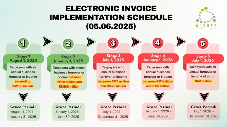 e-invoice implementation schedule
