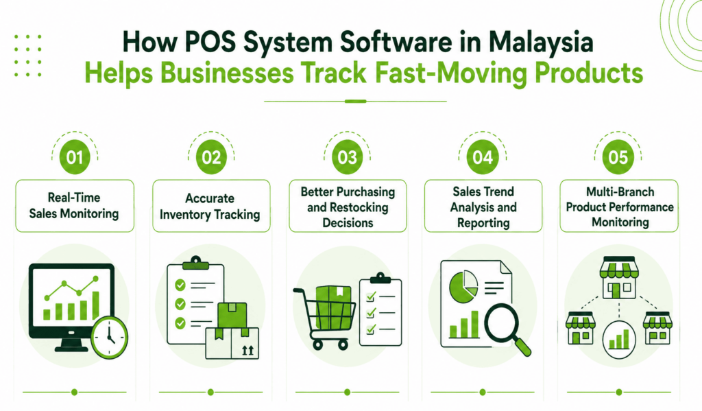 How POS System Software in Malaysia Helps Businesses Track Fast-Moving Products